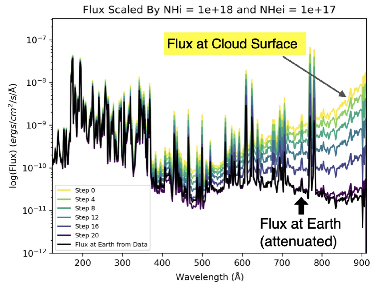 Model of attenuated EUV spectrum of H and He.