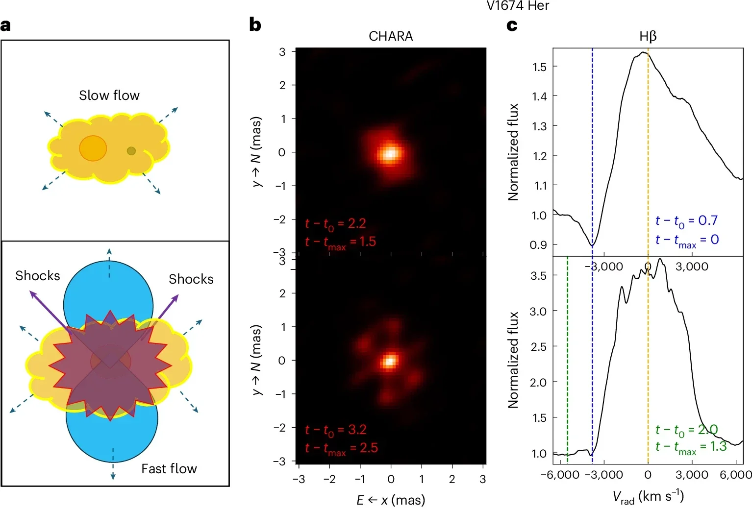 Early imaging of nova V1674 Her reveals a shift from spherical symmetry with potential multiple outflows.