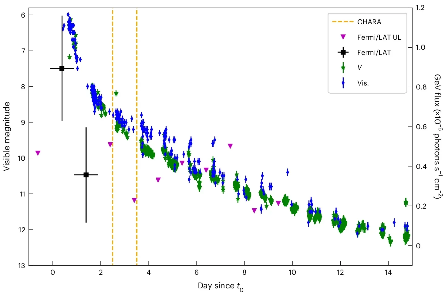 The AAVSO visible (green stars for V-band and blue points for visual measurements, noted Vis.) and GeV γ-rays (black squares for detections and magenta triangles for 1σ upper limits, noted UL in the legend) light curves of V1674 Her.