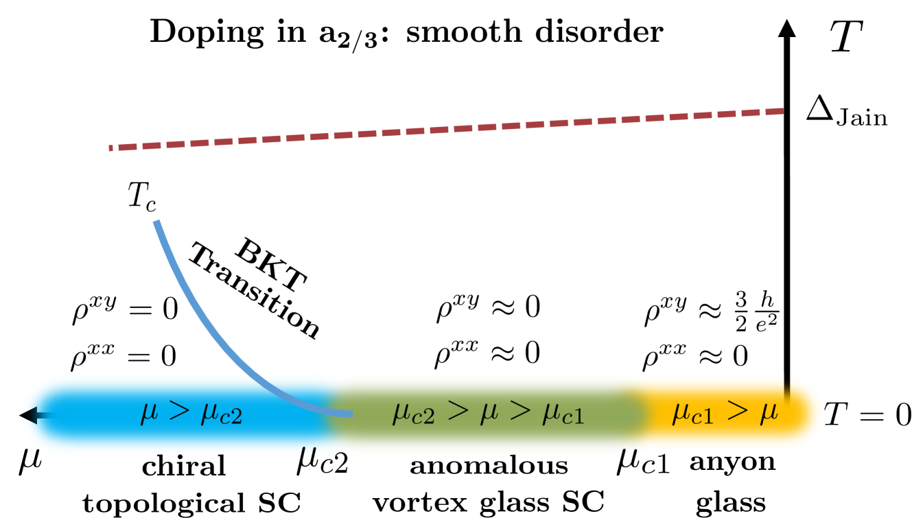 Onset of Tc and ρs as a function of μ across the FQAH-SC evolution with smooth disorder.