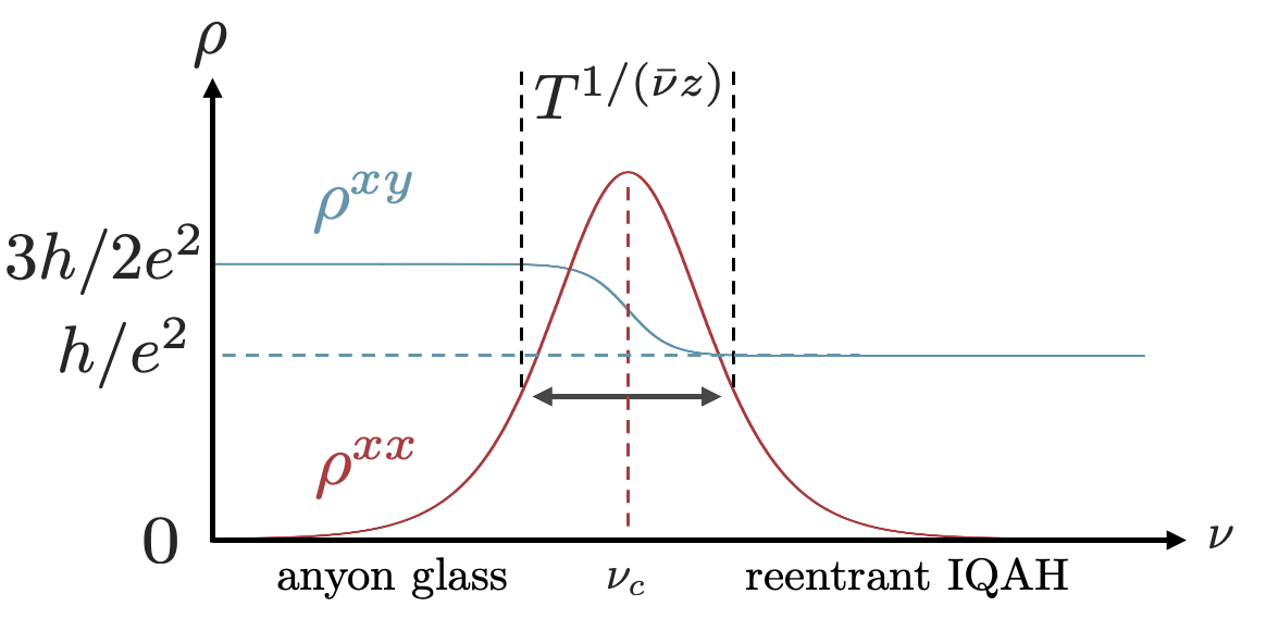 Evolution of ρ^xx and ρ^xy upon doping the a1/3 anyon. At ν>νc, the inclusion of disorder turns the charge-ordered Fermi liquid in the clean model into a reentrant IQAH state.