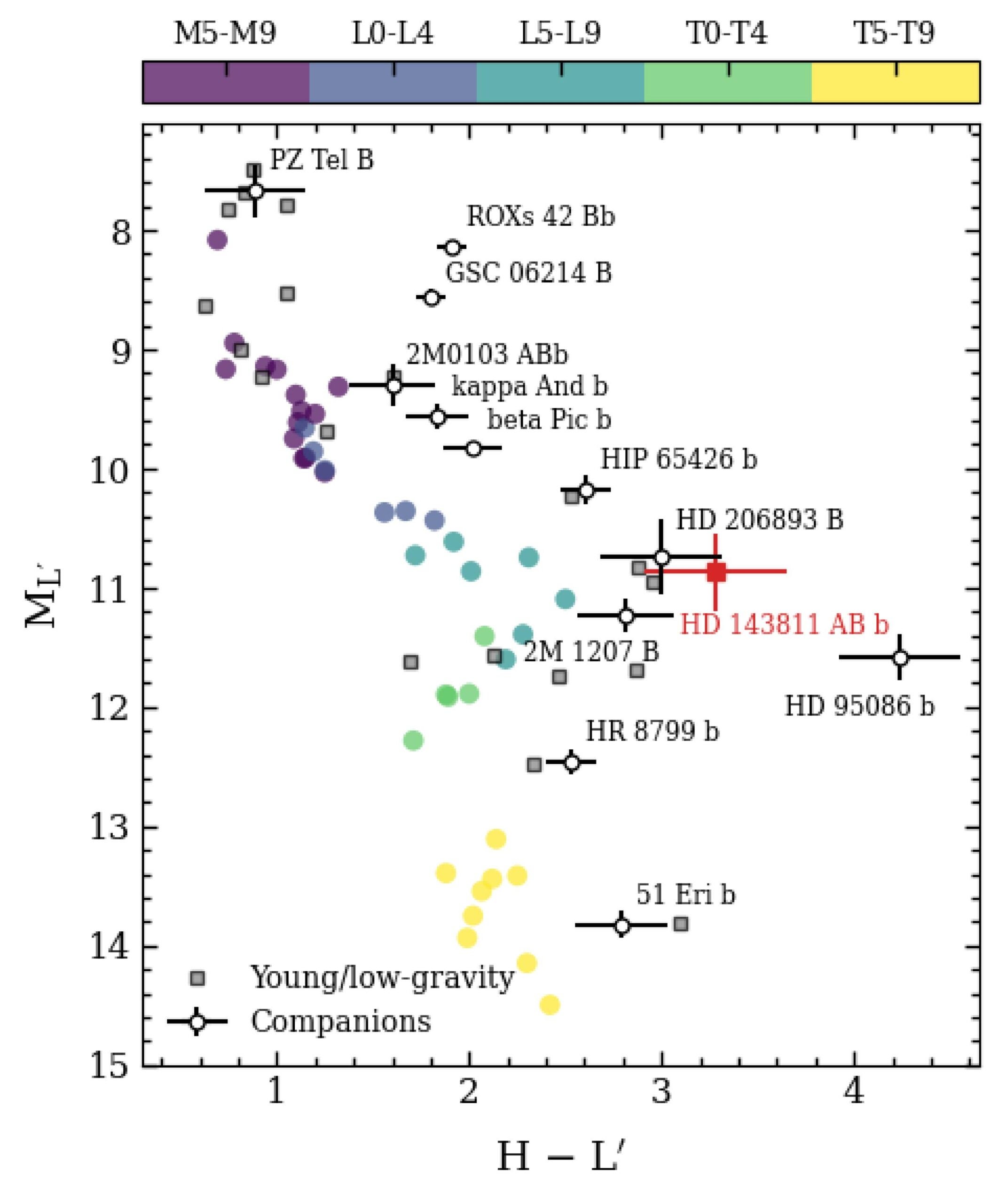 Color–magnitude diagram showing HD 143811 AB b (red square) with directly imaged companions, field objects (colored circles), and young/low-gravity objects (squares), which is accessed using species