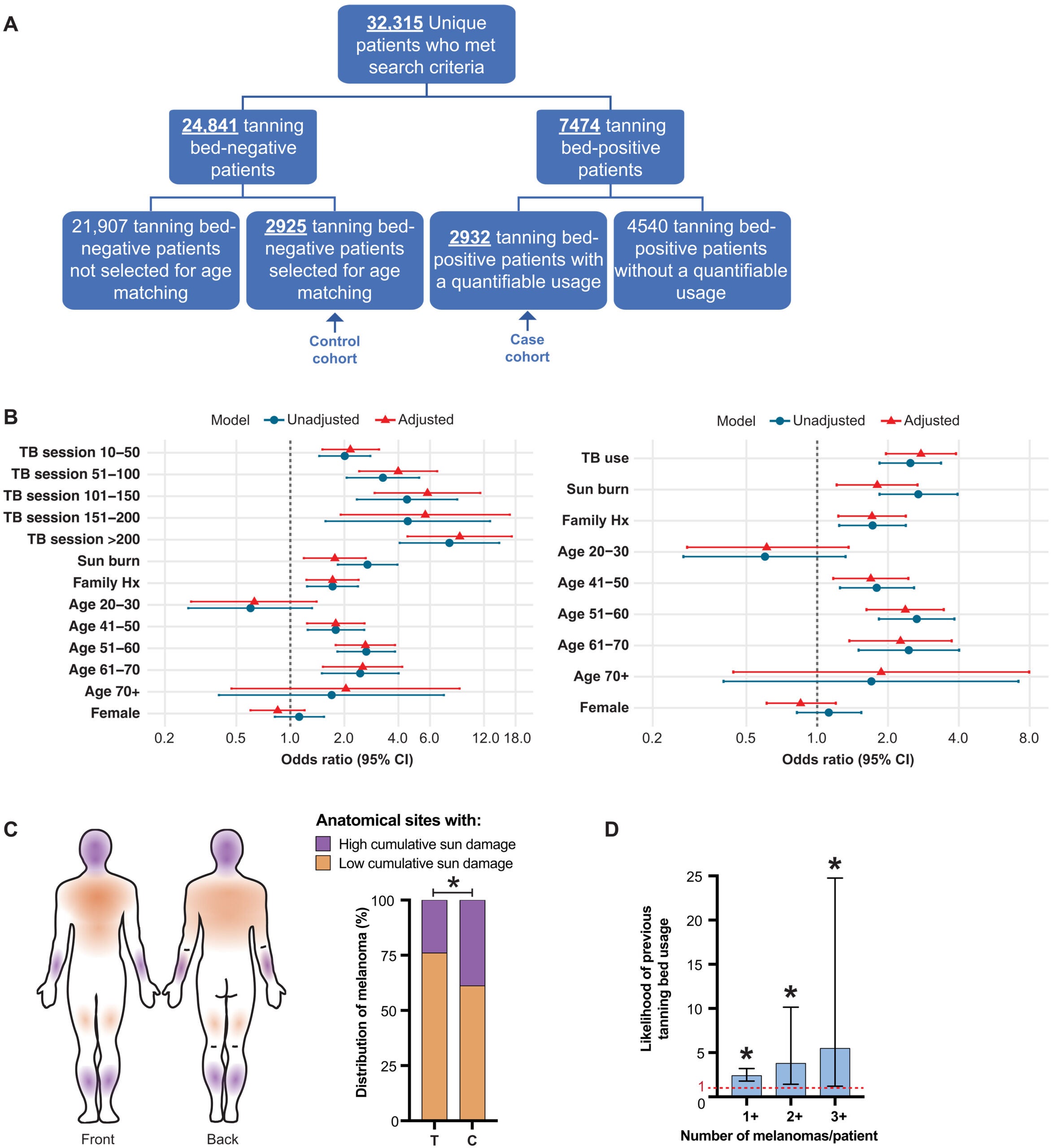 Tanning bed users are more likely than nonusers to have multiple melanomas on body sites with low cumulative sun damage.