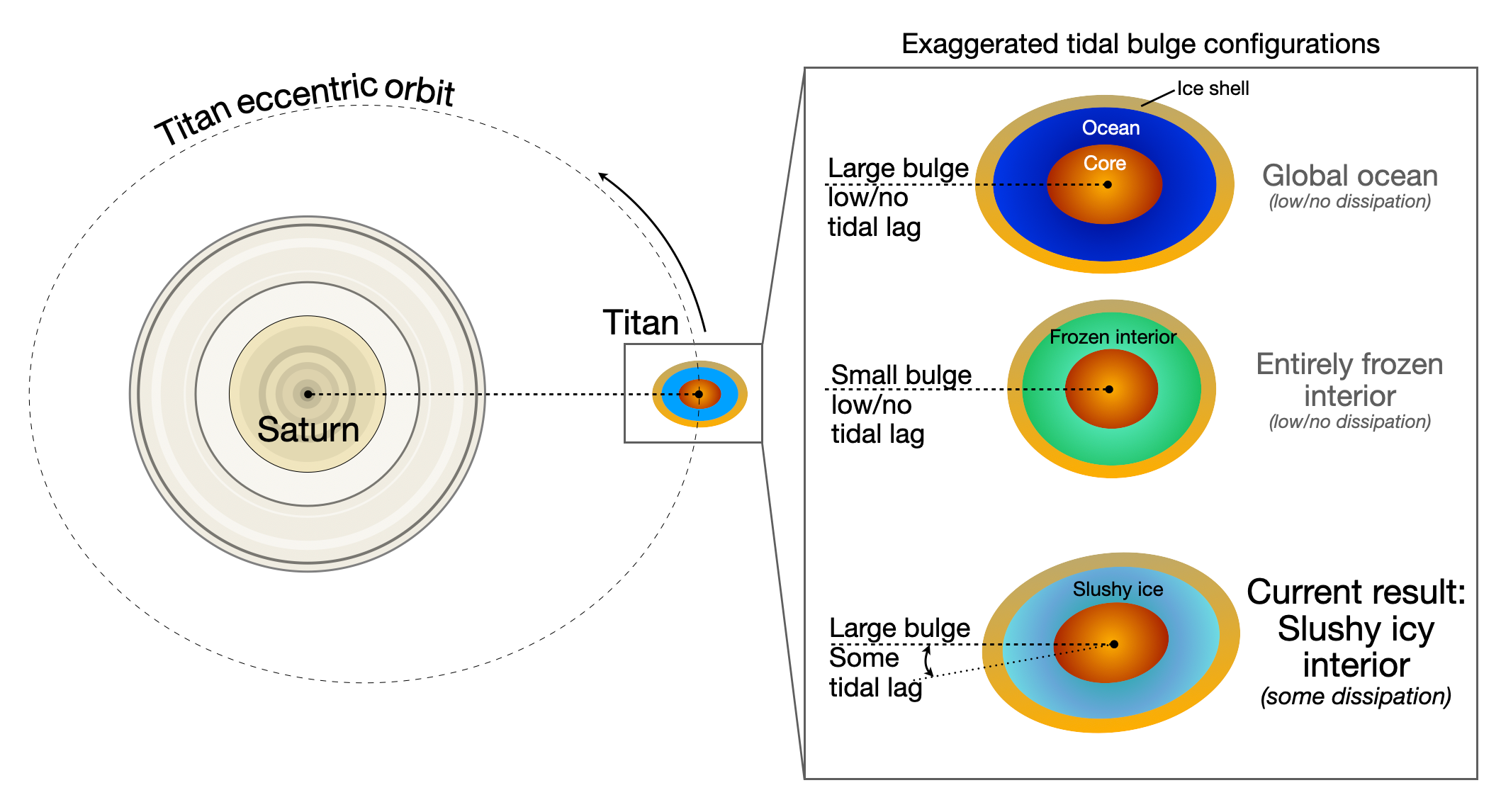 This figure shows how Titan might respond to Saturn’s gravitational pull depending on its interior. Only a slushy interior produced the observed bulge and lag.