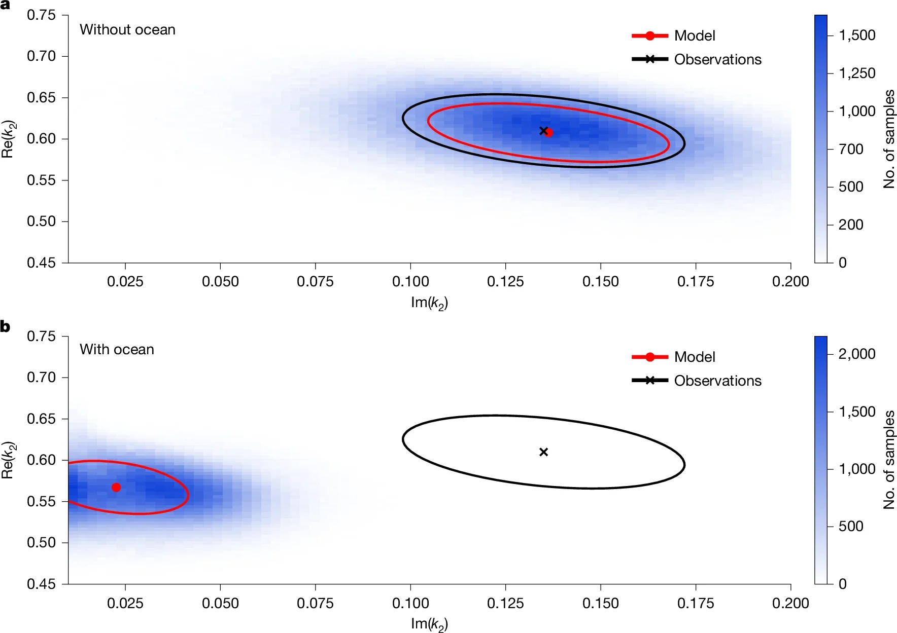 Posterior distributions for the tidal Love number k2 of Titan compared with the observations for models with and without a subsurface ocean.