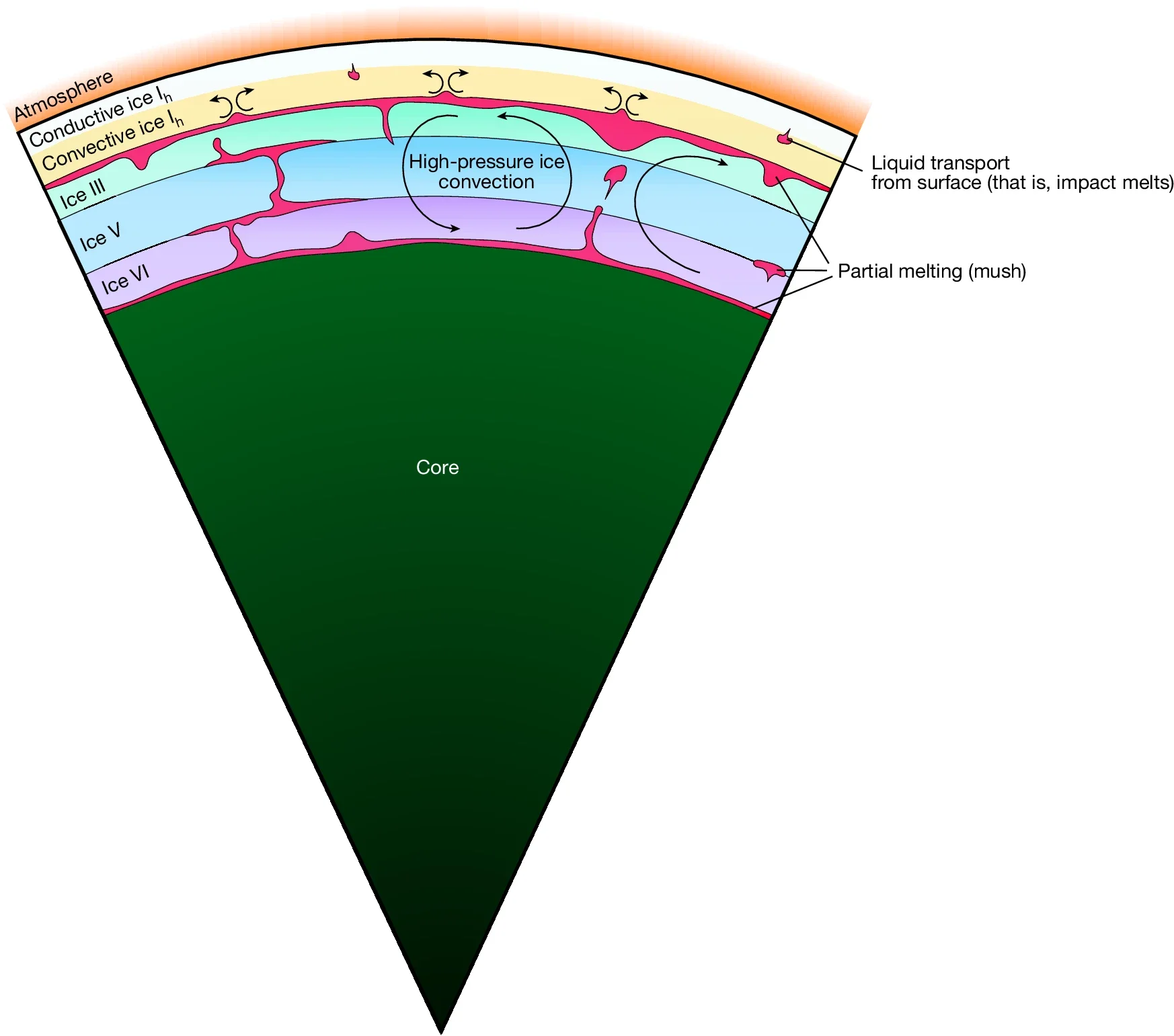 Schematic interior structure of Titan revealed by this study. The strong tidal response amplitude and dissipation preclude a global subsurface ocean and indicate a slushy high-pressure ice layer, comprising ice III (light green), ice V (light blue), ice VI (light purple) and small amounts of partial melting (fuchsia).