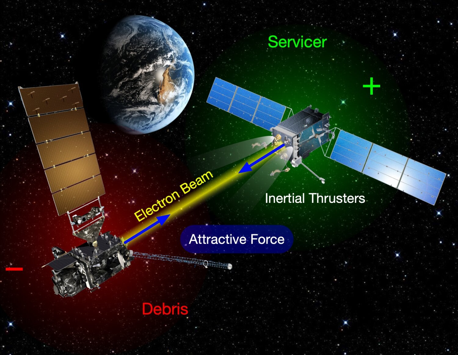 Graphic illustrating how a servicer spacecraft could remove debris from orbit using electrostatic forces.