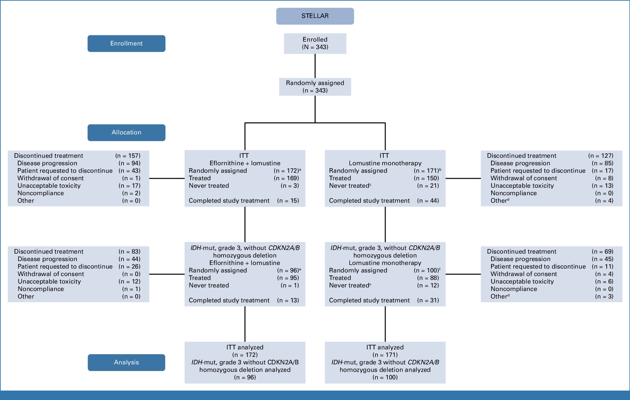 CONSORT diagram