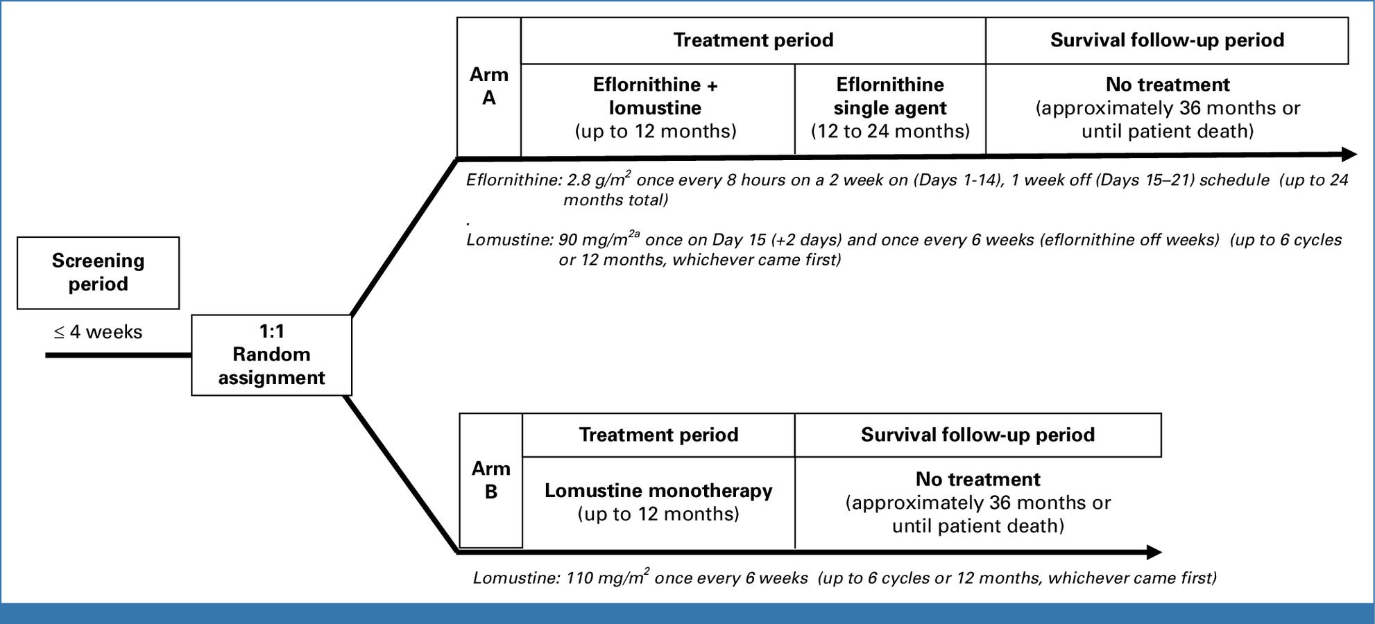 STELLAR study design. aInitial lomustine dose was 110 mg/m2.