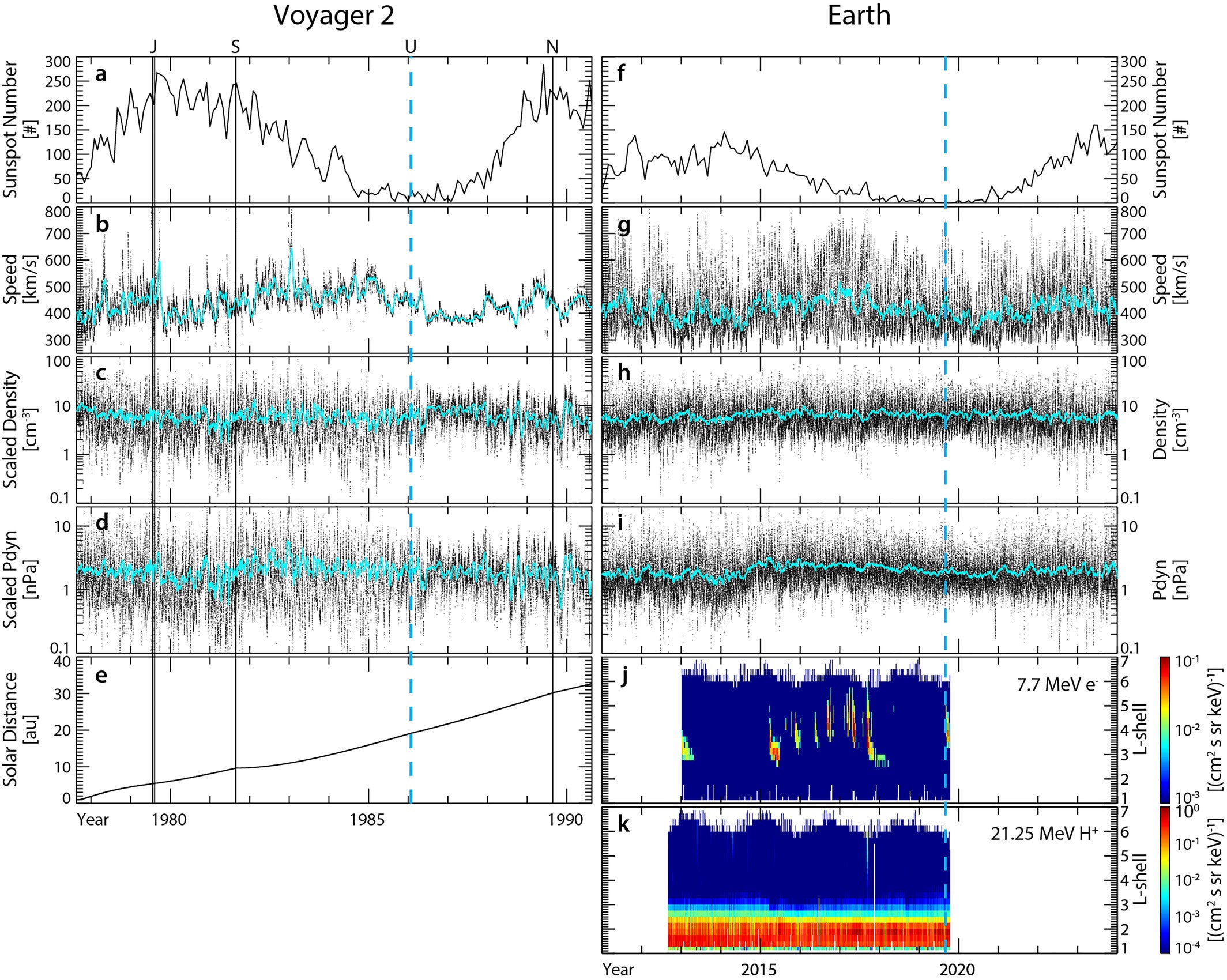 (left) Observations from the first 13 years of Voyager 2 operations and (right) 13 years of observations encompassing the Van Allen Probes (VAP) mission.