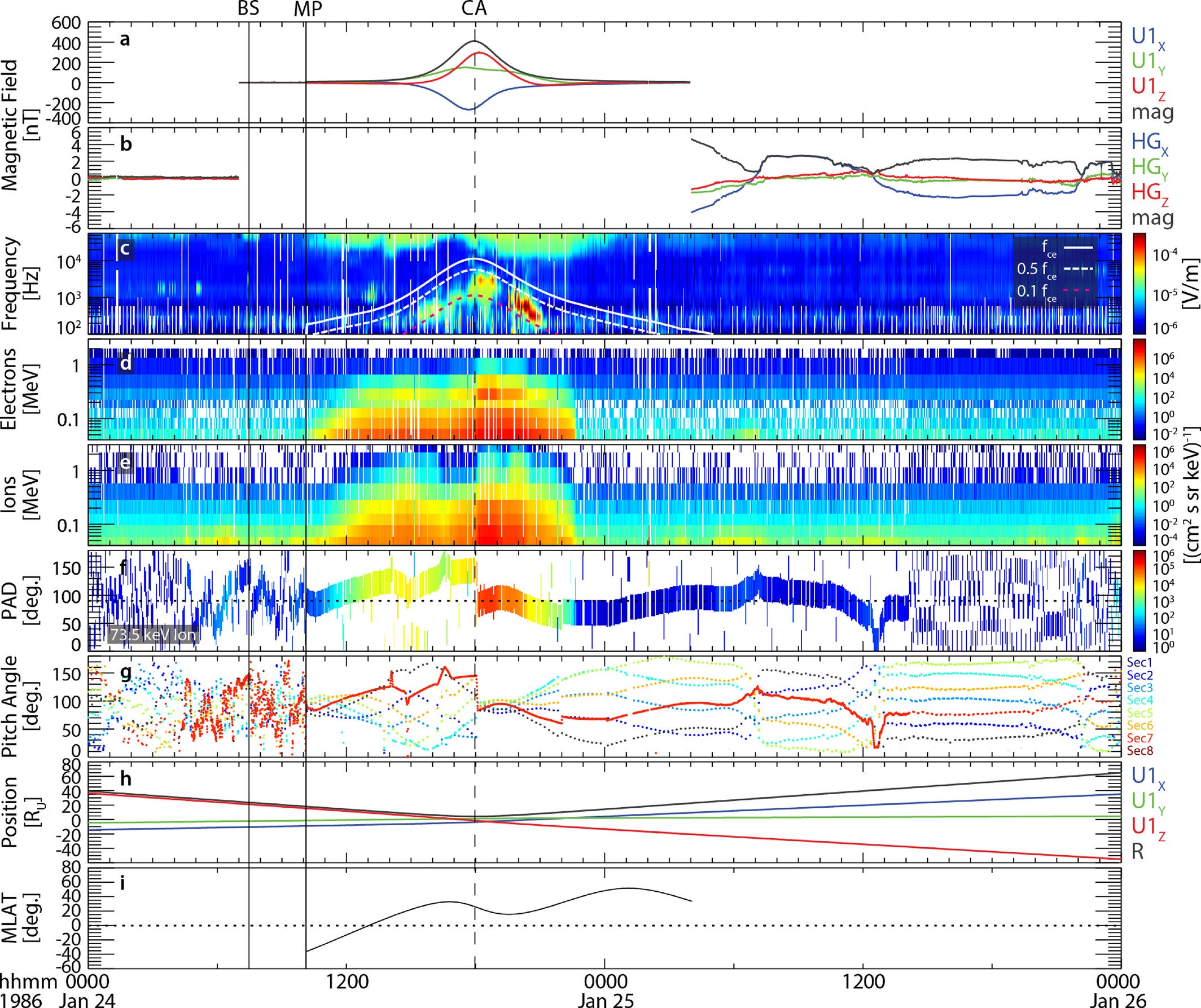 Voyager 2 magnetic field measurements in (a) U1 coordinates and (b) HG coordinates, (c) electric field power spectral density, (d) electron and (e) ion flux spectrograms, (f) pitch angle distributions of 73.5 keV ions, (g) centroid pitch angles of LECP observations, (h) location in U1 coordinates, and (i) MLAT assuming a dipolar field.