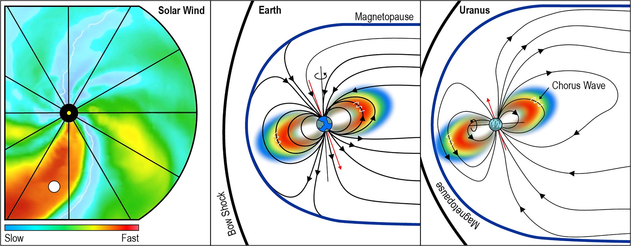 Schematic of possible dynamics occurring during enhanced electron radiation belt events at Earth and at Uranus—not to scale. (left) Both planets are within the high-speed stream of a co-rotating interaction region (representative location shown by the white dot), driving intense Chorus wave emission at (middle) Earth and (right) Uranus that accelerates electrons to relativistic energies. Rotation (black line) and magnetic moment (red arrow) axes are shown for both planets.