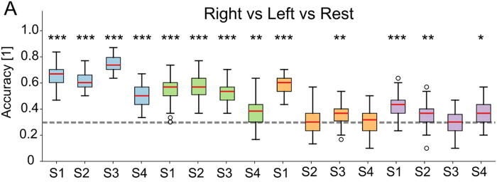 Multi-class classification: right vs left vs rest. Classification performance across all sessions and patients. Statistically significant sessions are marked with (*). Sessions also significant in right vs left classification are additionally highlighted with a red square and red (*). 