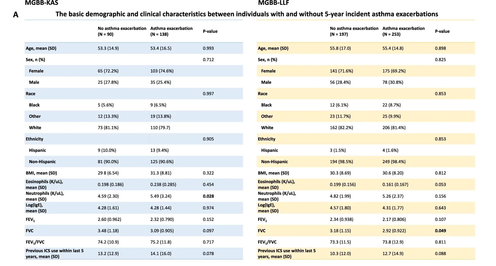 Sphingolipid:androgen ratios are predictive of asthma exacerbations.