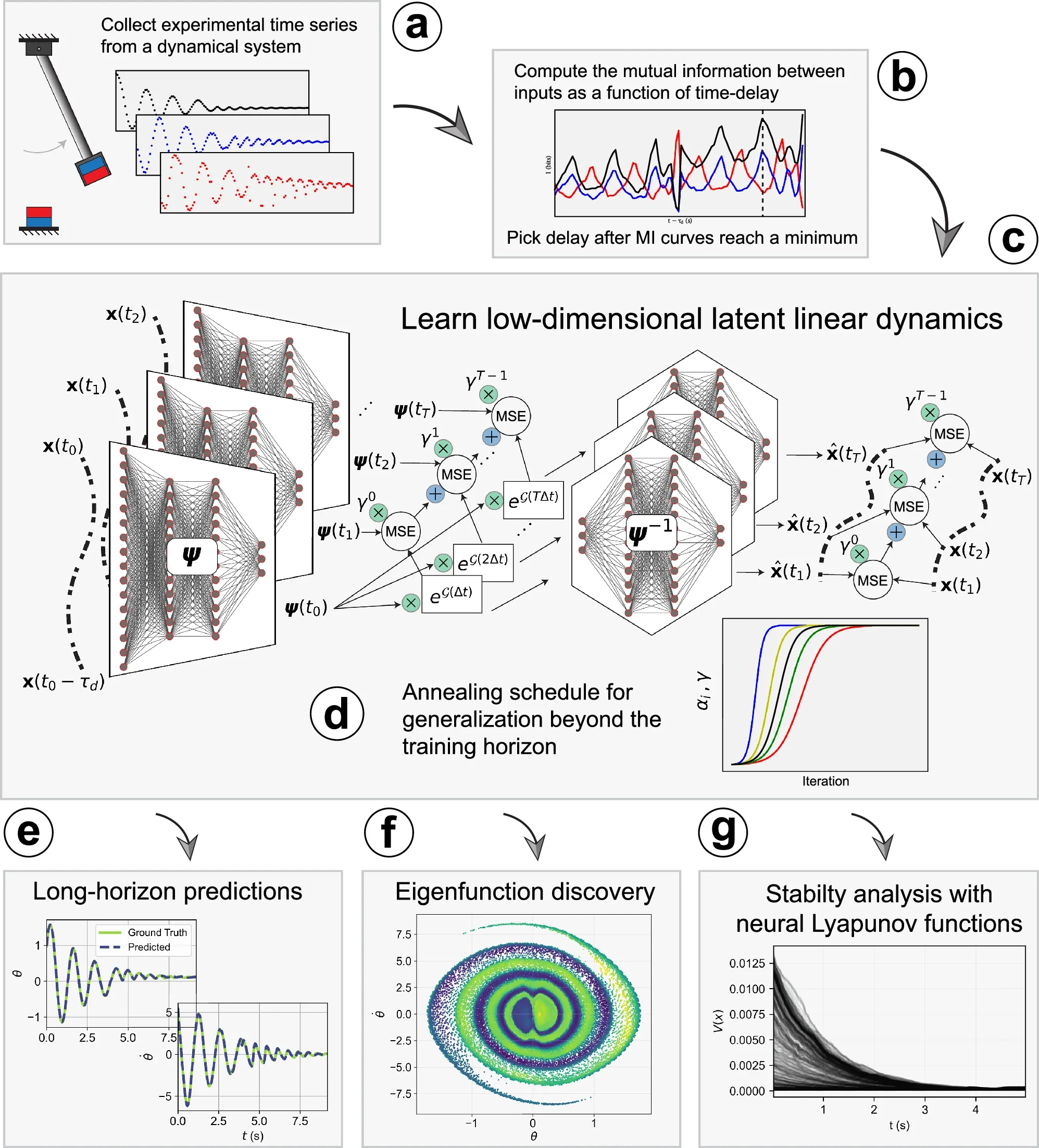 Automated global analysis of experimental dynamics.