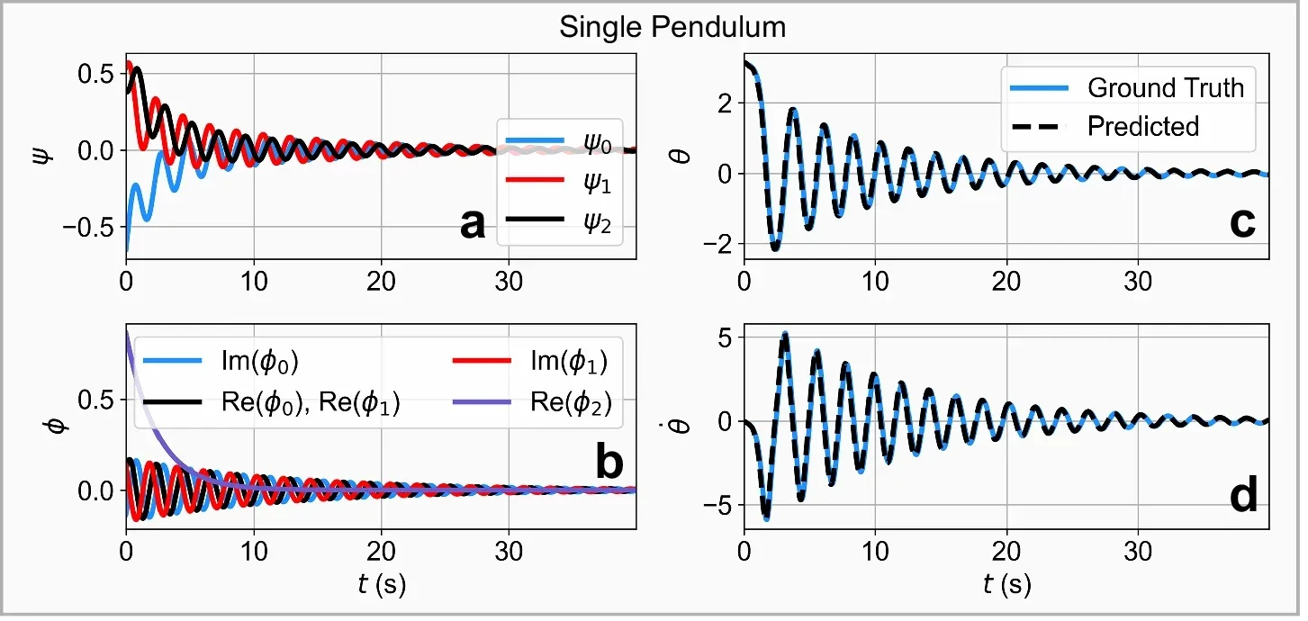 Predicted trajectories from low-dimensional linear embeddings of nonlinear dynamics. a Predicted trajectories in latent space for the single pendulum modeled as a 3D linear system. b The same latent space trajectories for the pendulum, decomposed into separate modes. c, d Ground truth and predicted trajectories for angular position and velocity after decoding into state space.