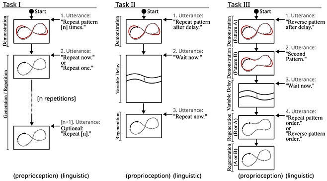Visual description of task structure for tasks I, II, and III. Each task is identified by a unique language generation at the start of the task.