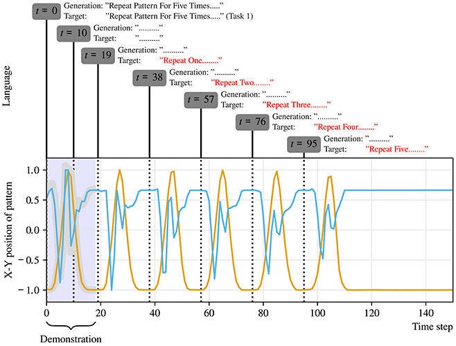 Representative generations of the model acquired through planning of task T1