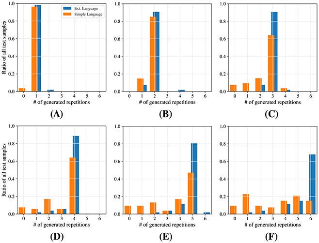 Performance comparison of T1 between models trained with (blue) and without (orange) self-mumbling language targets introducing the concept of counting and cardinality to the model.