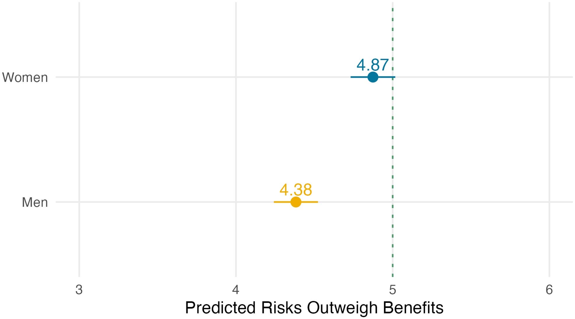 Perceived riskiness of AI (0 to 10), men and women. Note: Figure shows average marginal predictions from a linear regression, with controls for age group, education, country, and whether the respondent passed the manipulation check.