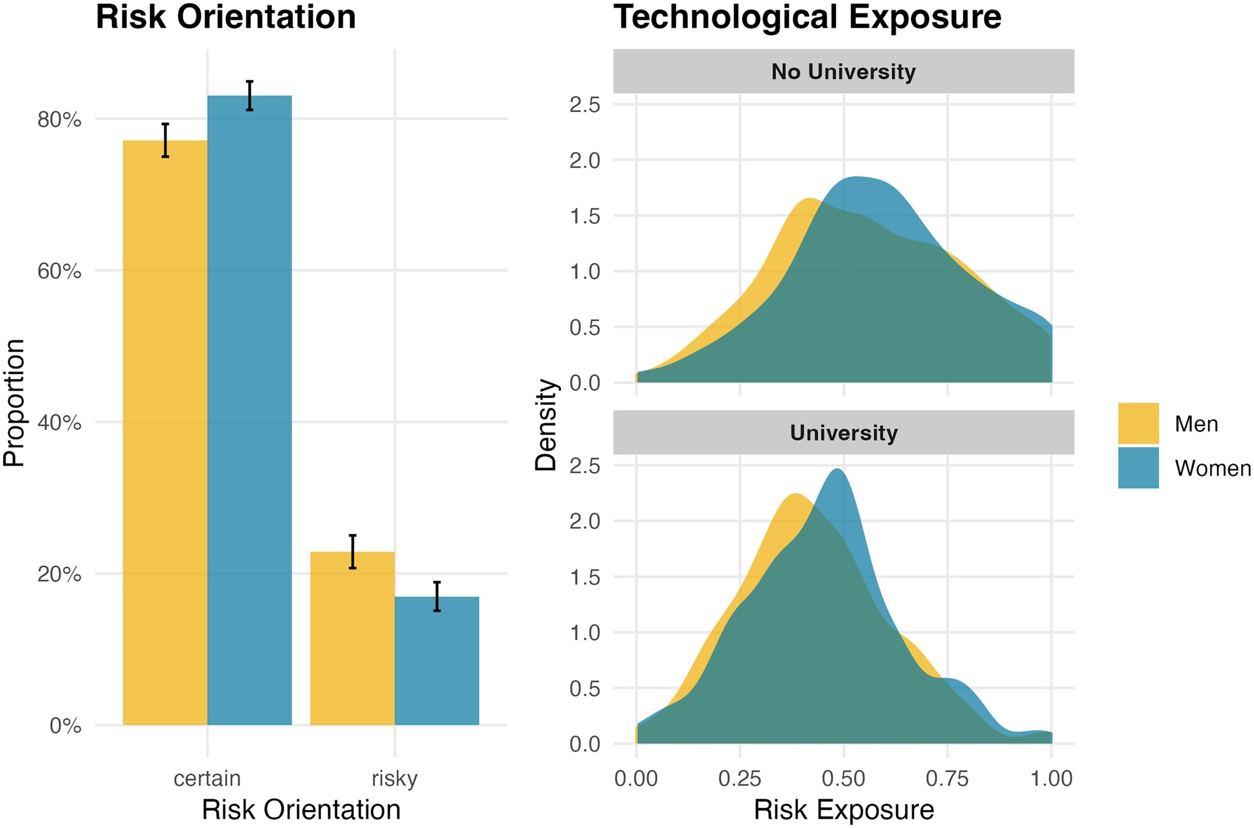 Distribution of risk orientation and risk exposure among men and women. Note: Figure shows risk orientation (left) and workplace exposure to automation and AI (TLRA) by education (right) among men and women. Observations are weighted using YouGov survey weights.