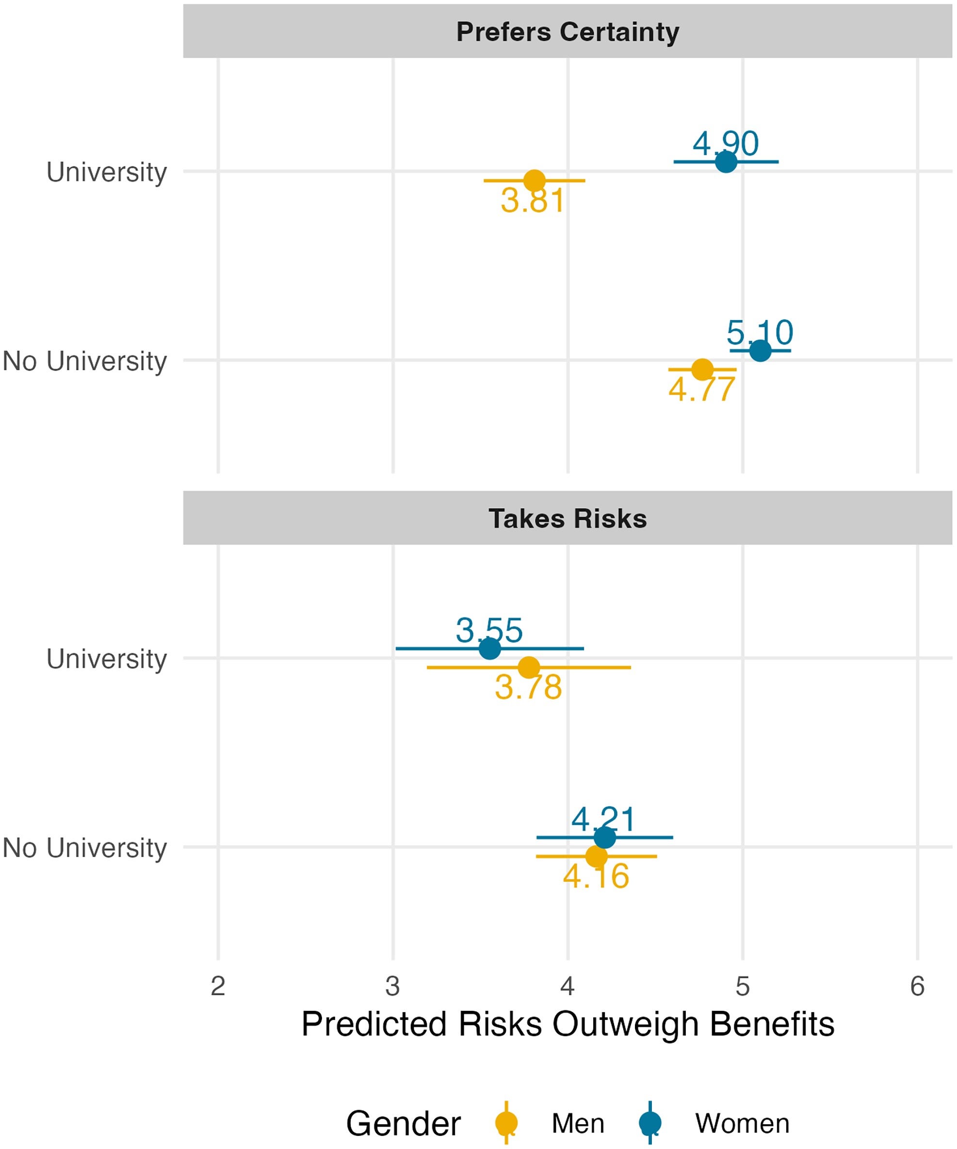 Perceived riskiness of AI (0 to 10) by risk orientation and education, men and women. Note: Figure shows average marginal predictions from a linear regression, with controls for age group, education, country, and whether the respondent passed the manipulation check.