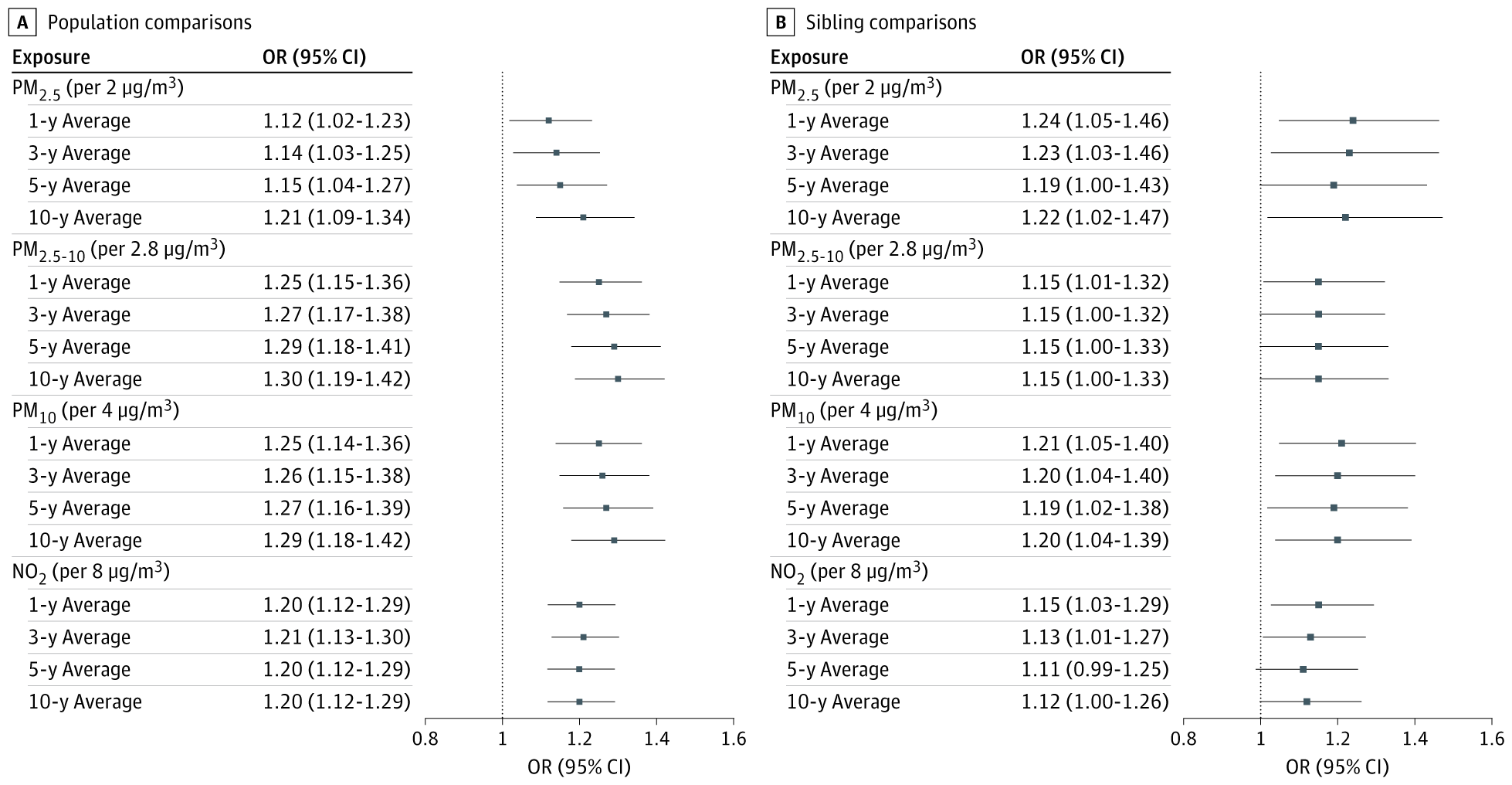 Long-Term Exposure to Air Pollution and the Risk of Motor Neuron Disease