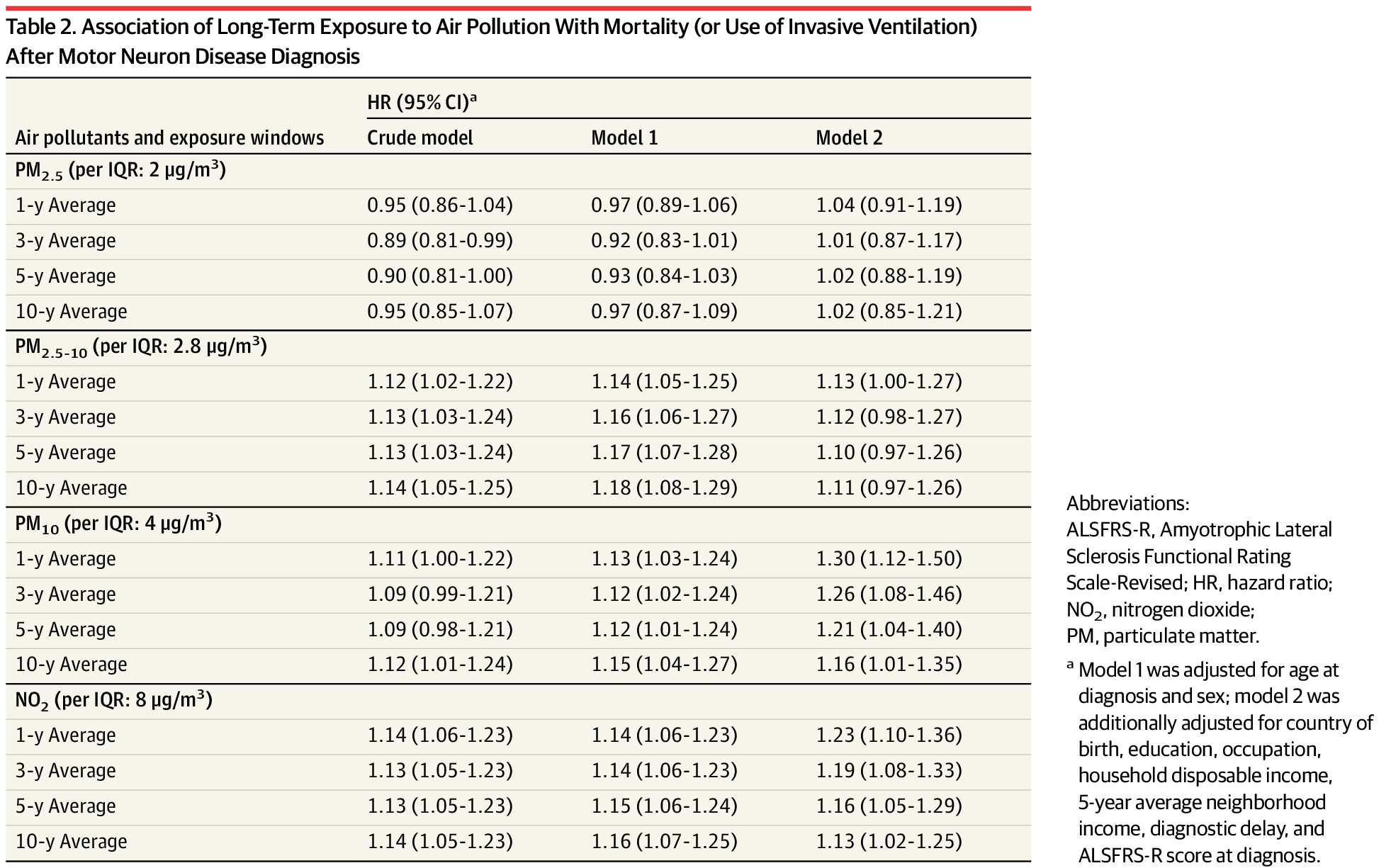 Association of Long-Term Exposure to Air Pollution With Mortality (or Use of Invasive Ventilation) After Motor Neuron Disease Diagnosis