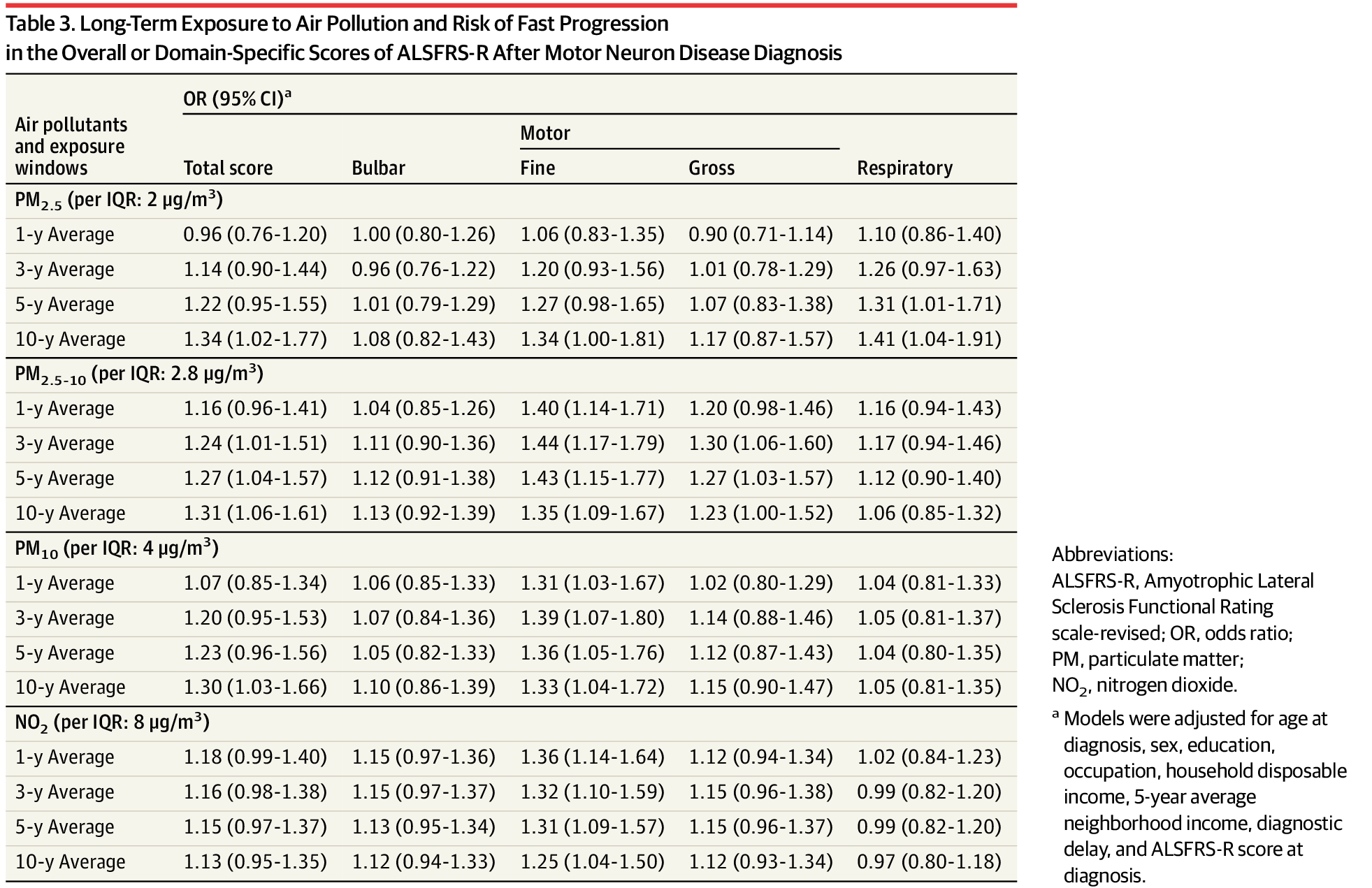 Long-Term Exposure to Air Pollution and Risk of Fast Progression in the Overall or Domain-Specific Scores of ALSFRS-R After Motor Neuron Disease Diagnosis