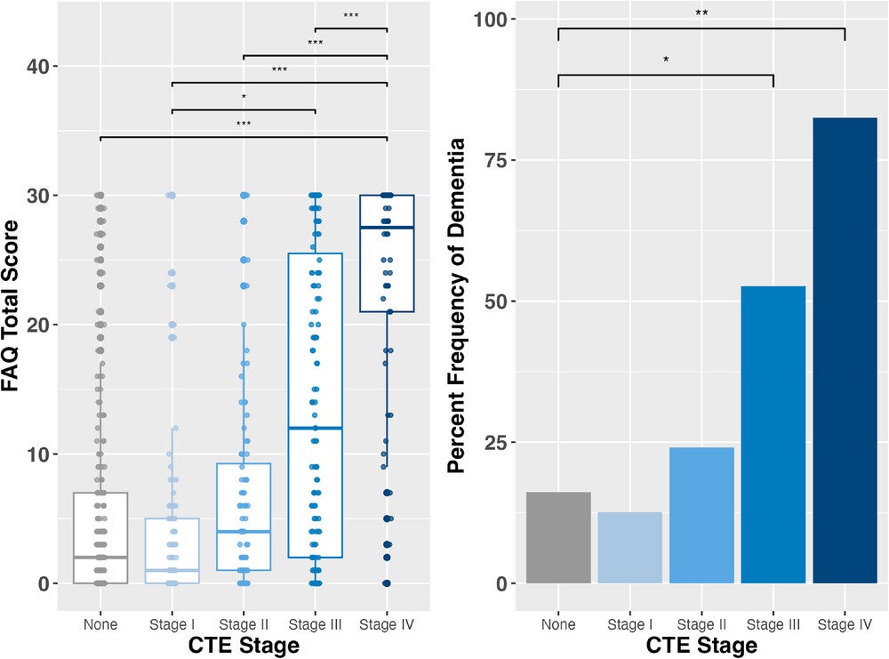 CTE stage and dementia status. CTE stage (0–IV) is associated with the FAQ total score and dementia status. Left panel, Boxplots illustrating the distribution of FAQ total scores across CTE stages (0–IV).