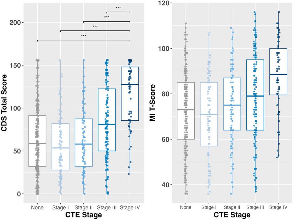 CTE stage and informant-reported cognitive symptoms. Boxplots illustrate the relationship between CTE stage (0–IV) and informant-reported measures of cognitive function, including the CDS (left panel) and the BRIEF-A MI (right panel).