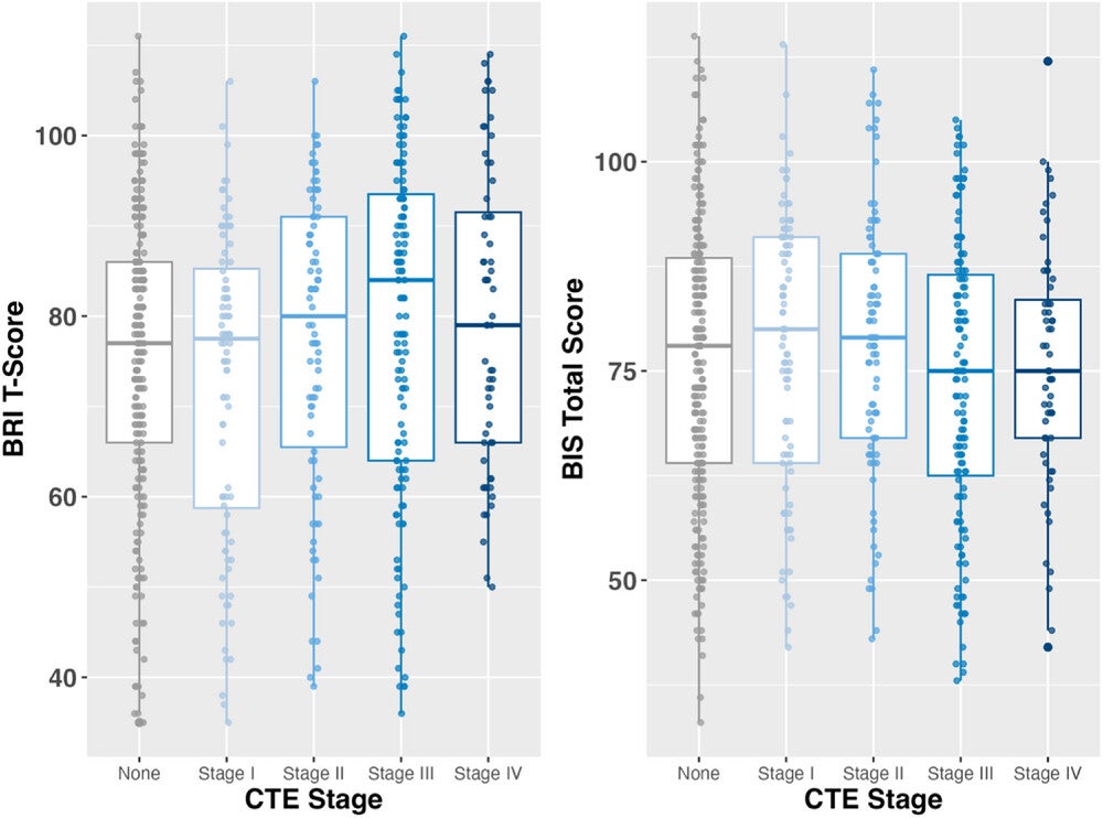 CTE stage and informant-reported behavioral symptoms. Boxplots depict the relationship between CTE stage (0–IV) and informant-reported behavioral symptom measures, including the BRIEF-A BRI (left panel) and BIS-11 (right panel).