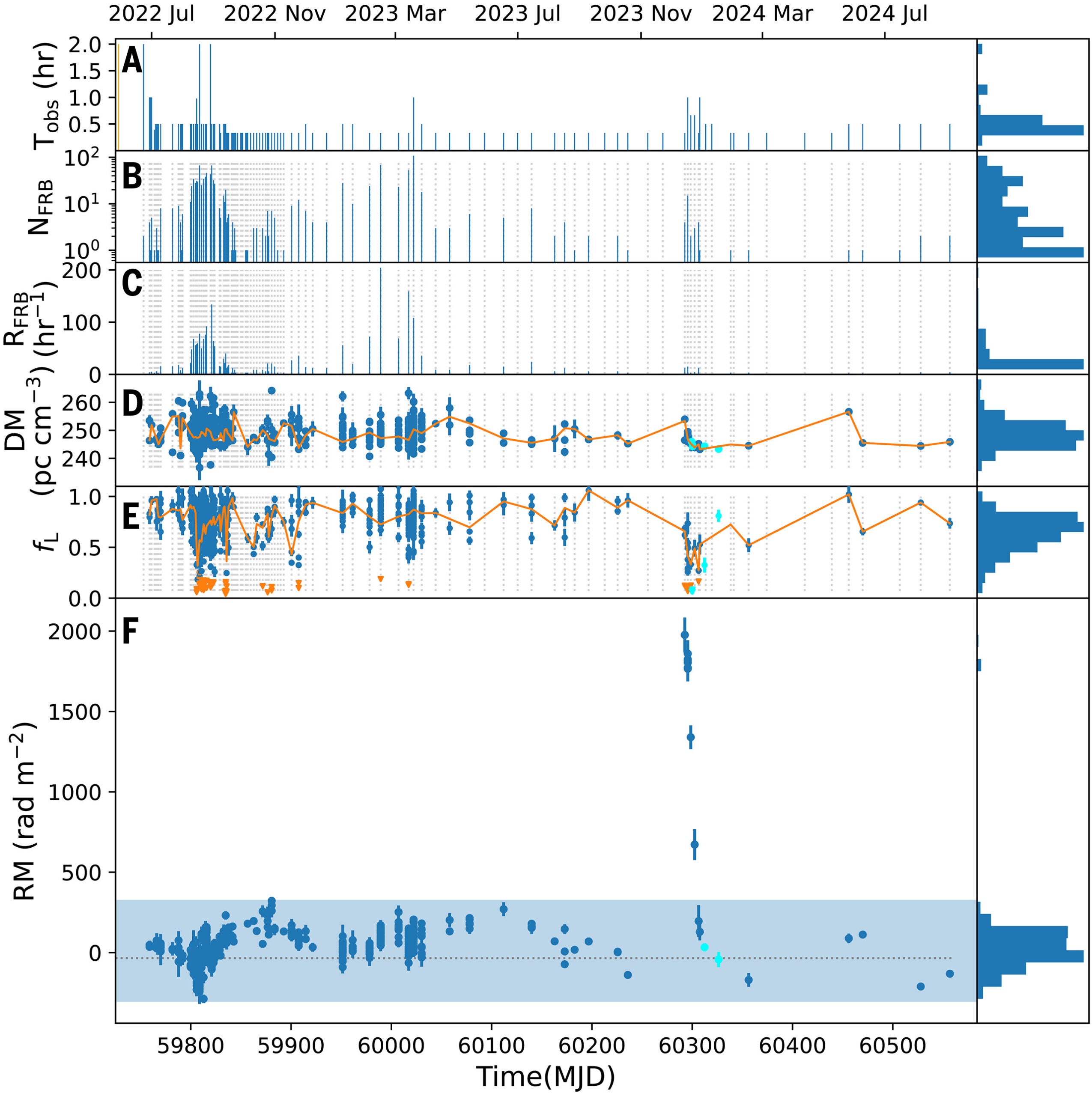 Observed temporal variations of FRB 20220529. Properties are shown as a function of time in modified Julian date (MJD, lower axis) and Gregorian calendar date (upper axis). Histograms on the right of each panel show the corresponding distributions.