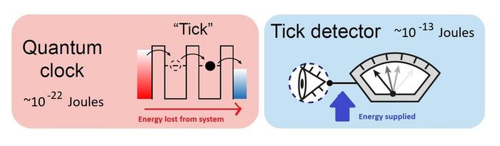 Graphic illustrating the difference in energy between running a quantum clock (left: a single electron hopping between two nanoscale regions) and reading the ticks of the clock (right).