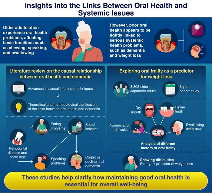 These works explored the association between poor oral health and the risk of dementia and weight loss in older age.