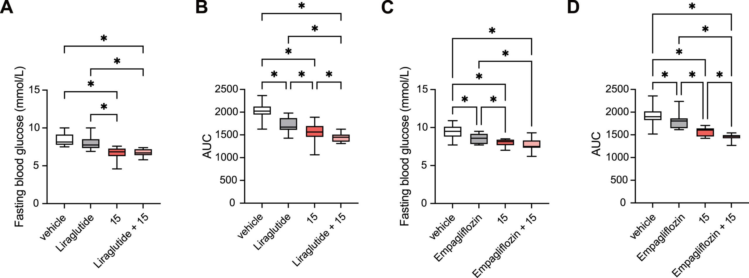 Compound 15 improves glycemic control compared with GLP-1 analogs and SGLT2 inhibitors.