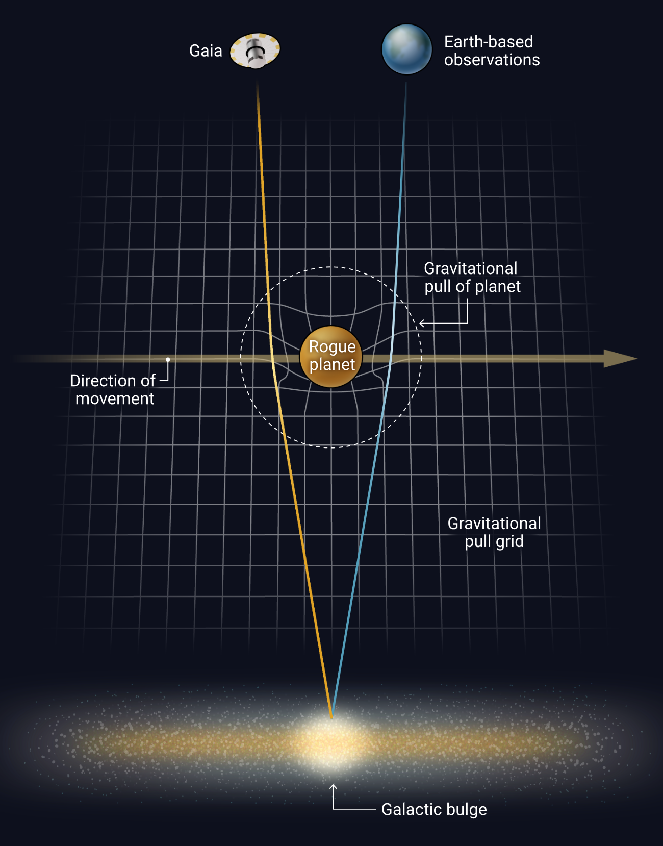 Detecting a rogue planet. The gravitational field of a foreground celestial object amplifies the apparent brightness of the background star by focusing the light beam on an observer. This microlensing event enables detection of subtle changes in brightness caused by the foreground object. Simultaneous observations of the effect on Earth and in space can determine properties of a rogue planet drifting independently without a host star.