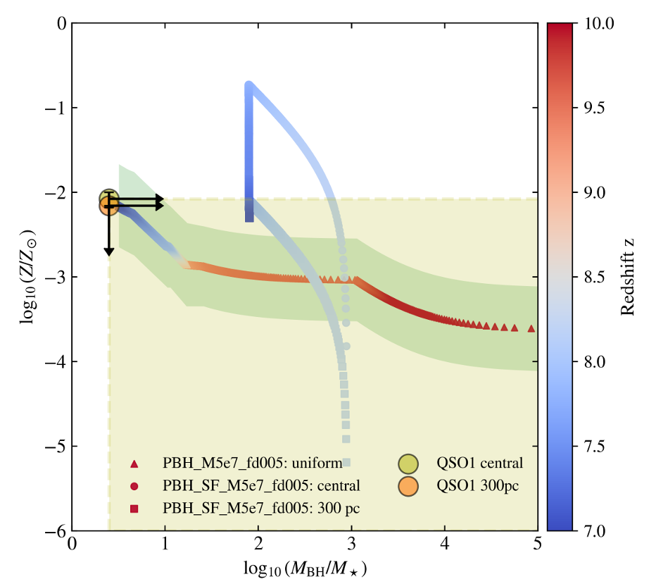 Metallicity evolution versus black-holeto-stellar mass ratio in PBH-seeded galaxies.