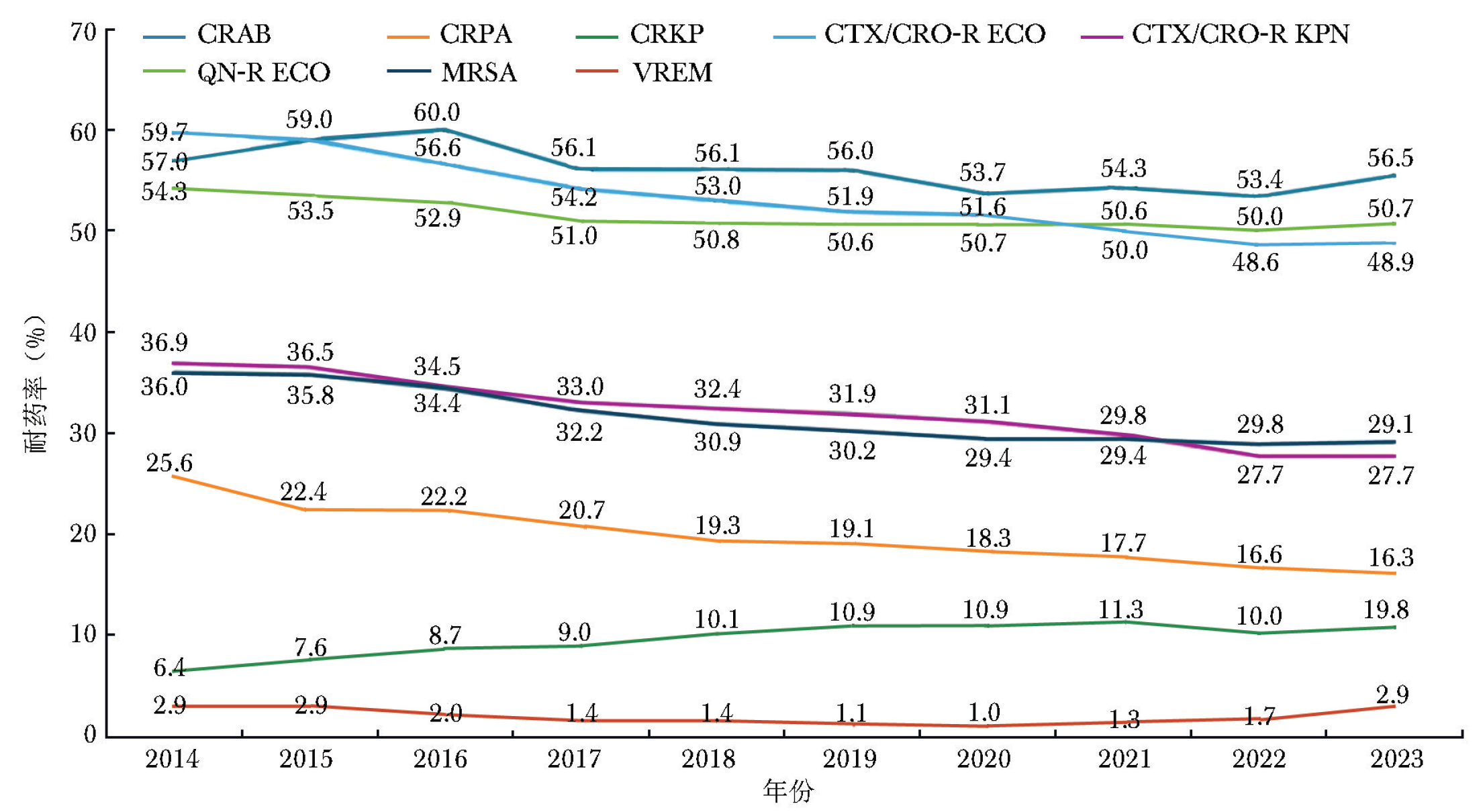 Analysis of detection rates of key antimicrobial-resistant bacteria