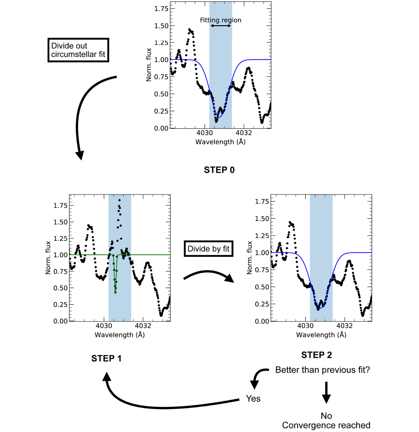 A HERMESspectrum of the Mn I transition at 4030.75Å illustrating the process of extracting the narrow circumstellar absorption profile.