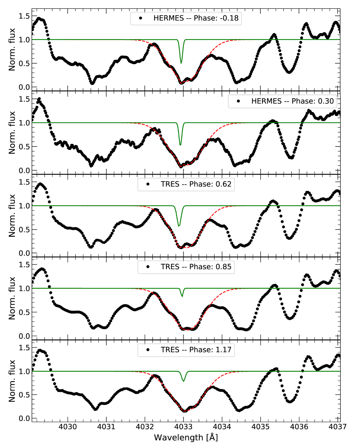 Spectra of the Mn I transition at 4033.07Å from HERMES and TRES observations. The curve marked in red displays the fit to the blended feature, and the narrow green line denotes the circumstellar absorption feature.