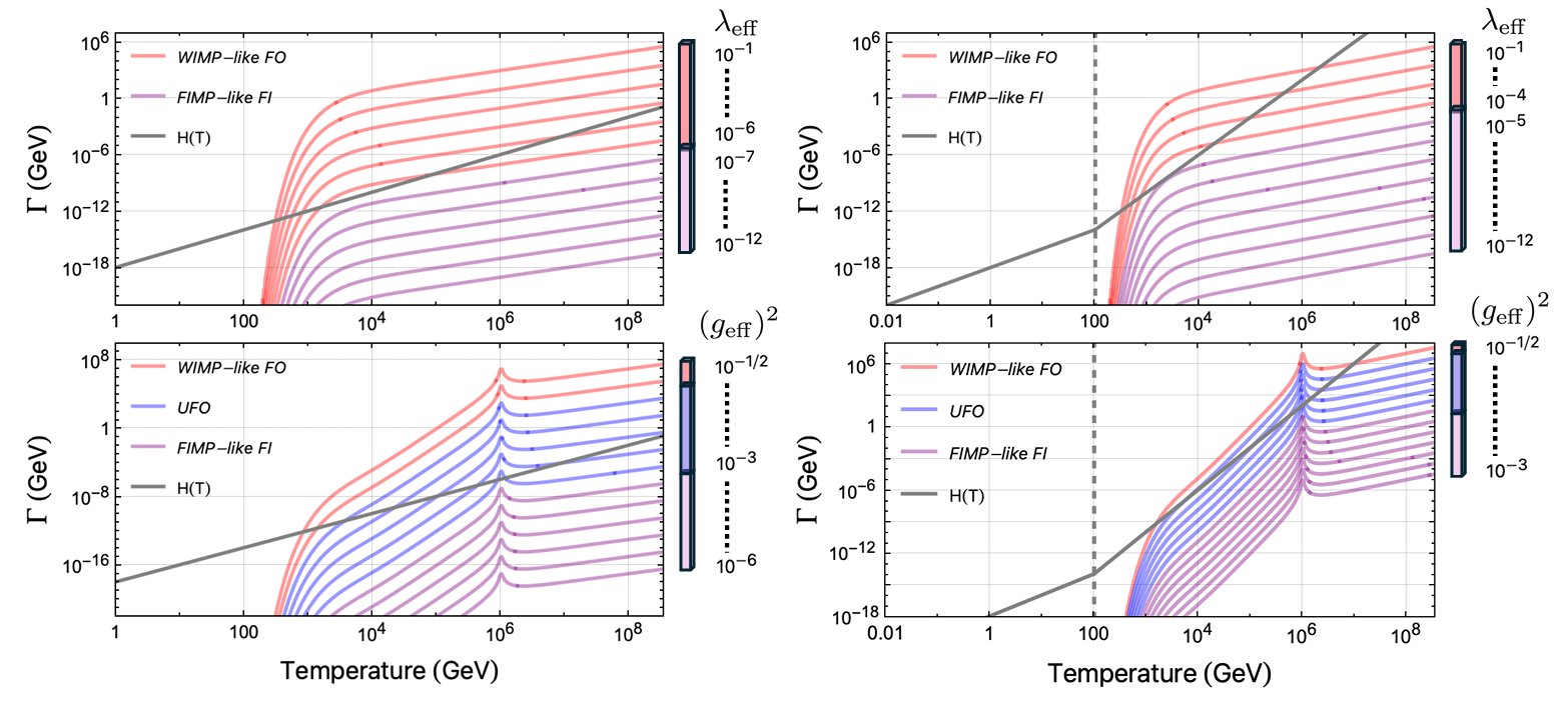 Γ vs. T plots illustrating the transition from WIMP-like to FIMP-like behavior for two different interactions and high temperature instantaneous reheating (left) vs. non-instantaneous reheating with TRH=100 GeV (right). 