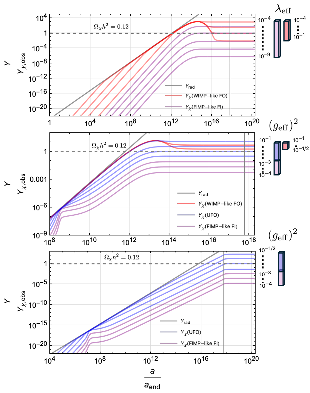 Evolution of the comoving DM number density (Yχ) during reheating, illustrating the FO/FI transition for three different cases.