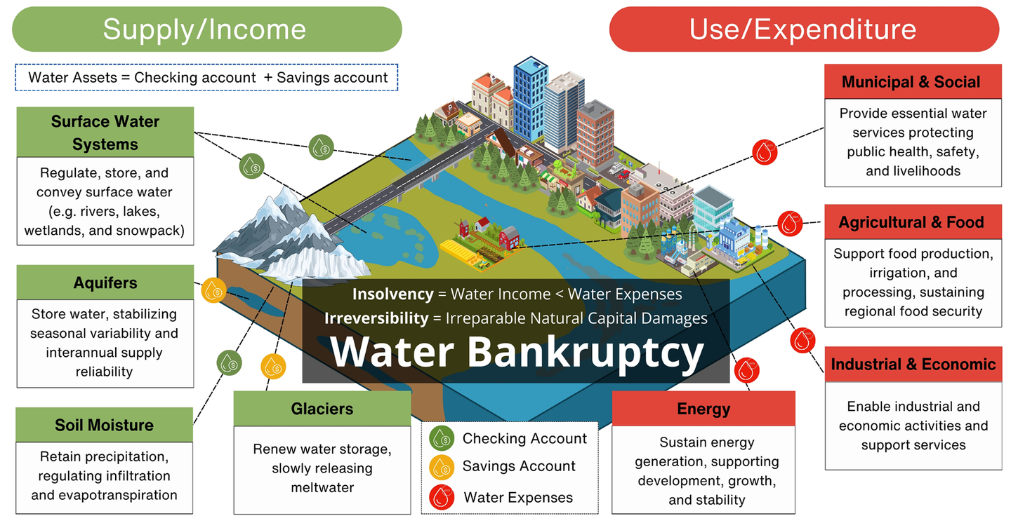 A simple illustration of water income and water expenses in a human–water system.