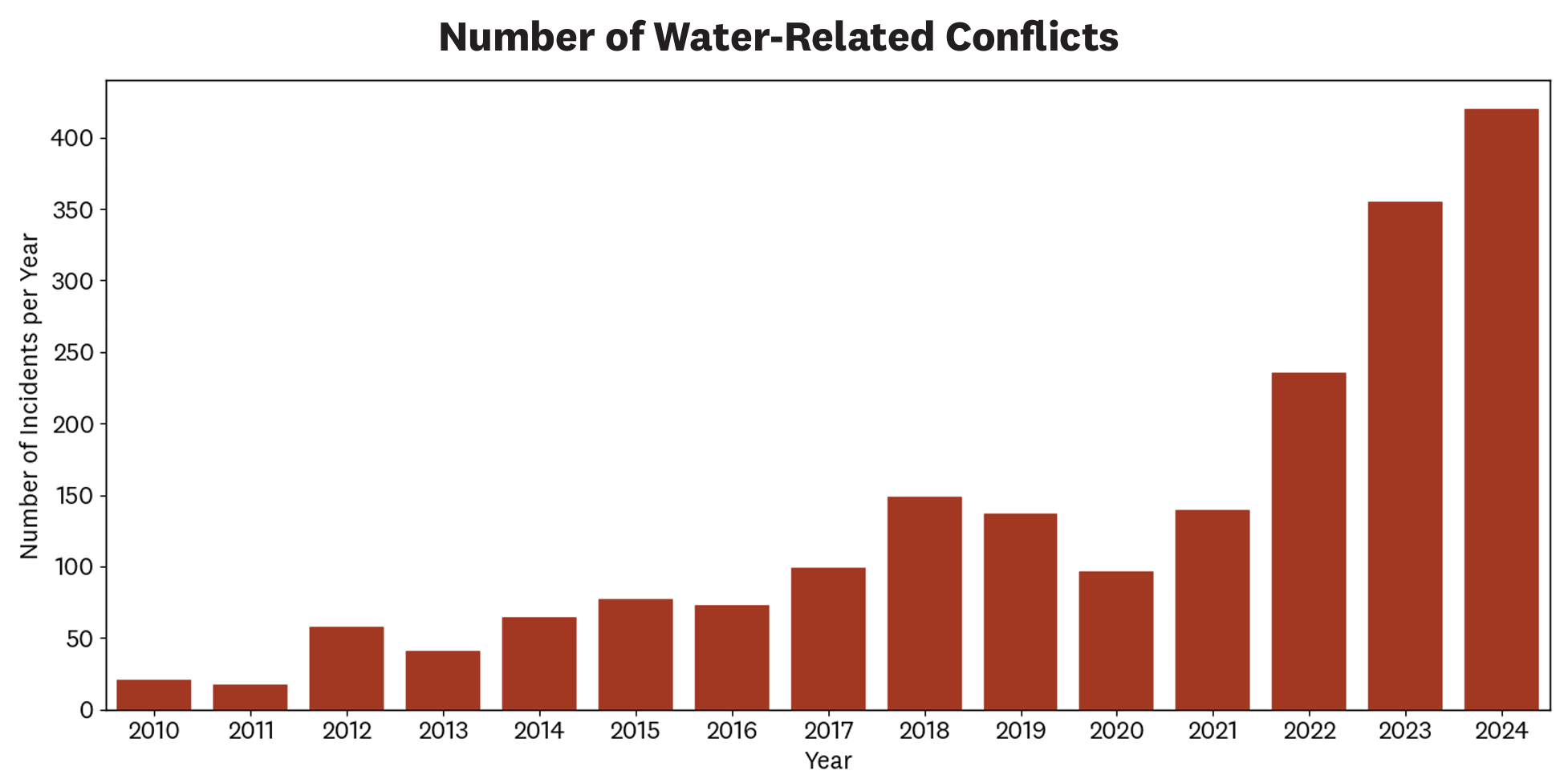 Annual number of water-related conflicts worldwide. The chart highlights an increase in number of water-related conflict incidents over time. Chart produced based on data from the Water Conflict Chronology, The World's Water.