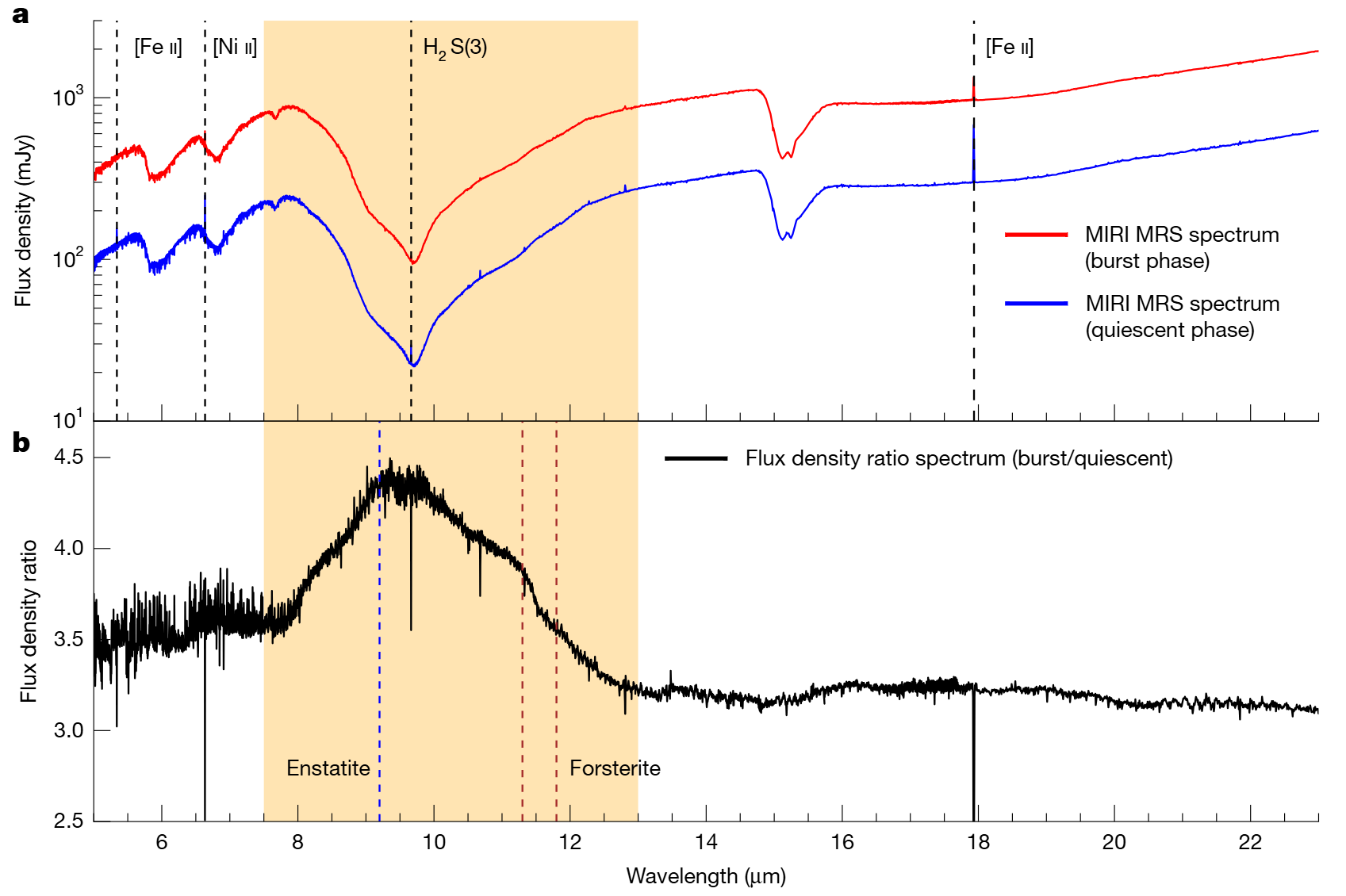 JWST MIRI spectra of EC 53. a, The MIRI MRS spectra of EC 53 observed in the burst (red) and quiescent (blue) phases.