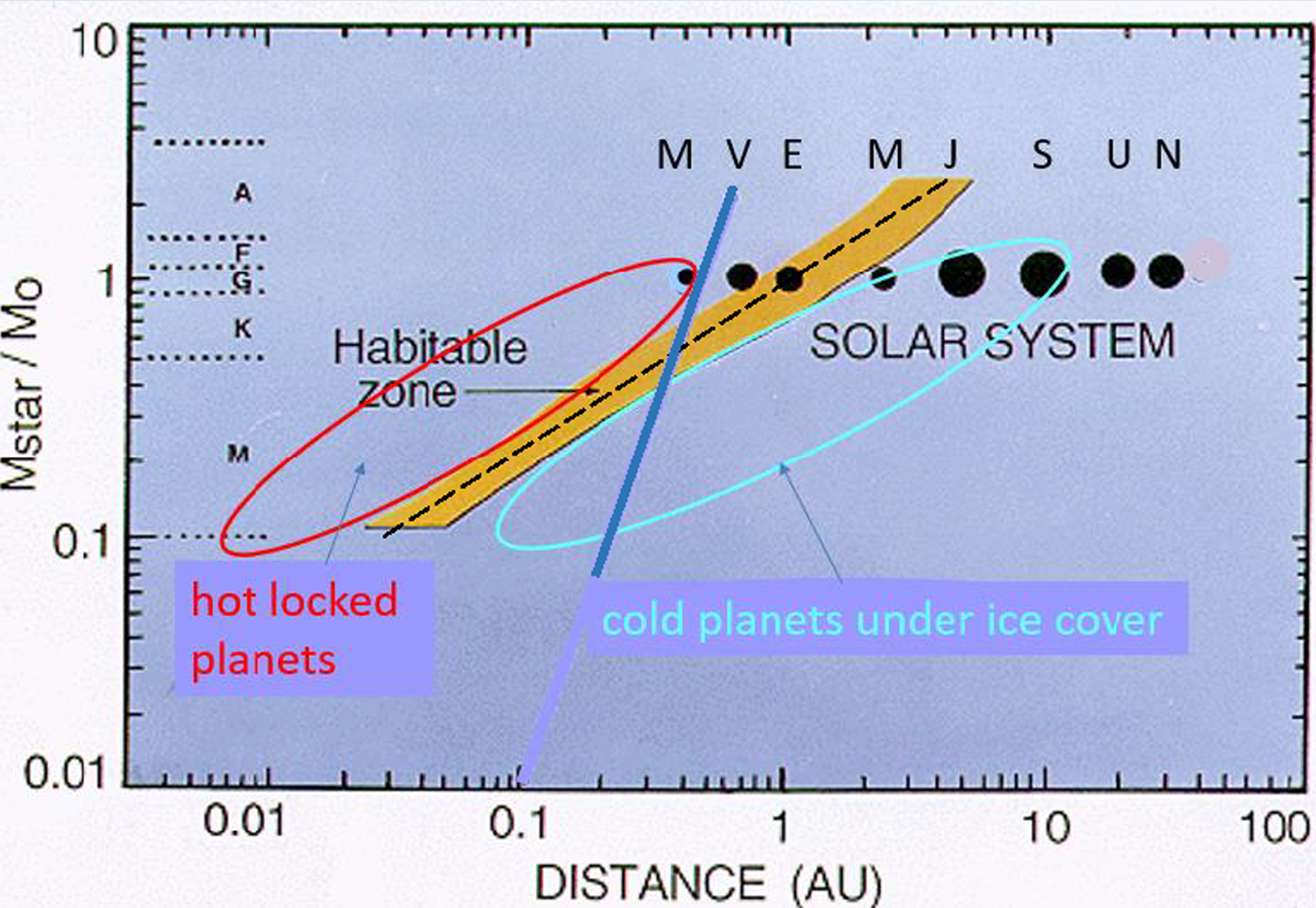 Extensions to the HZ (the orange stripe) as a function of distance between the planet and its host star (horizontal axis), and the mass of the main-sequence host (vertical axis). The blue diagonal line denotes the tidal locking radius.