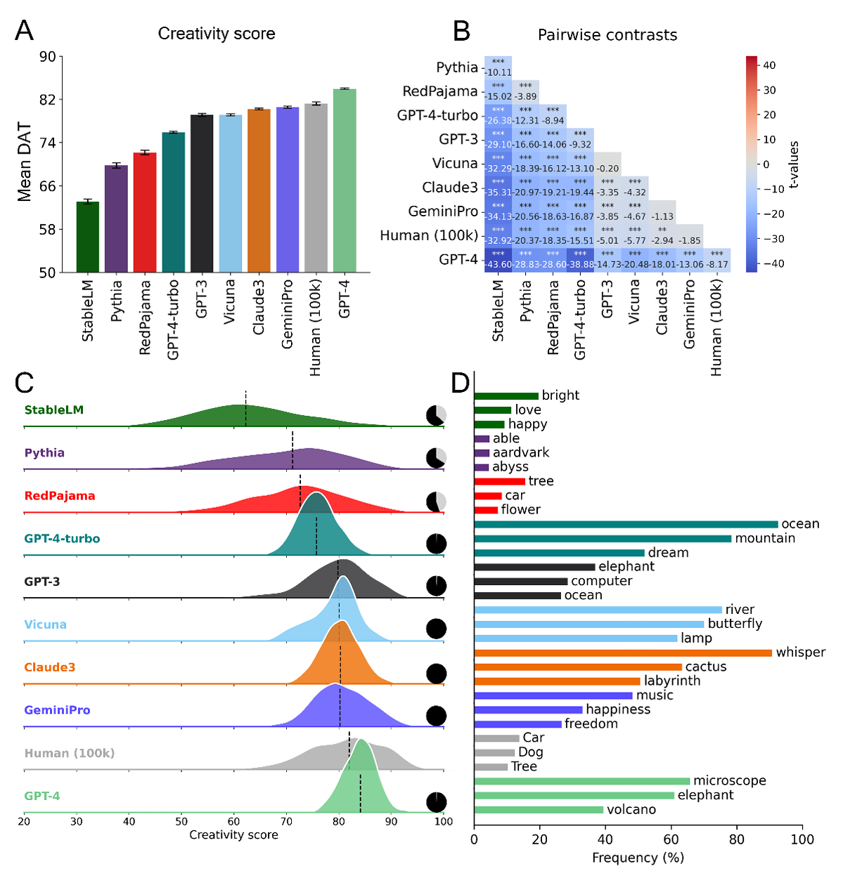 Comparing LLMs and humans on the Divergent Association Task (DAT).
