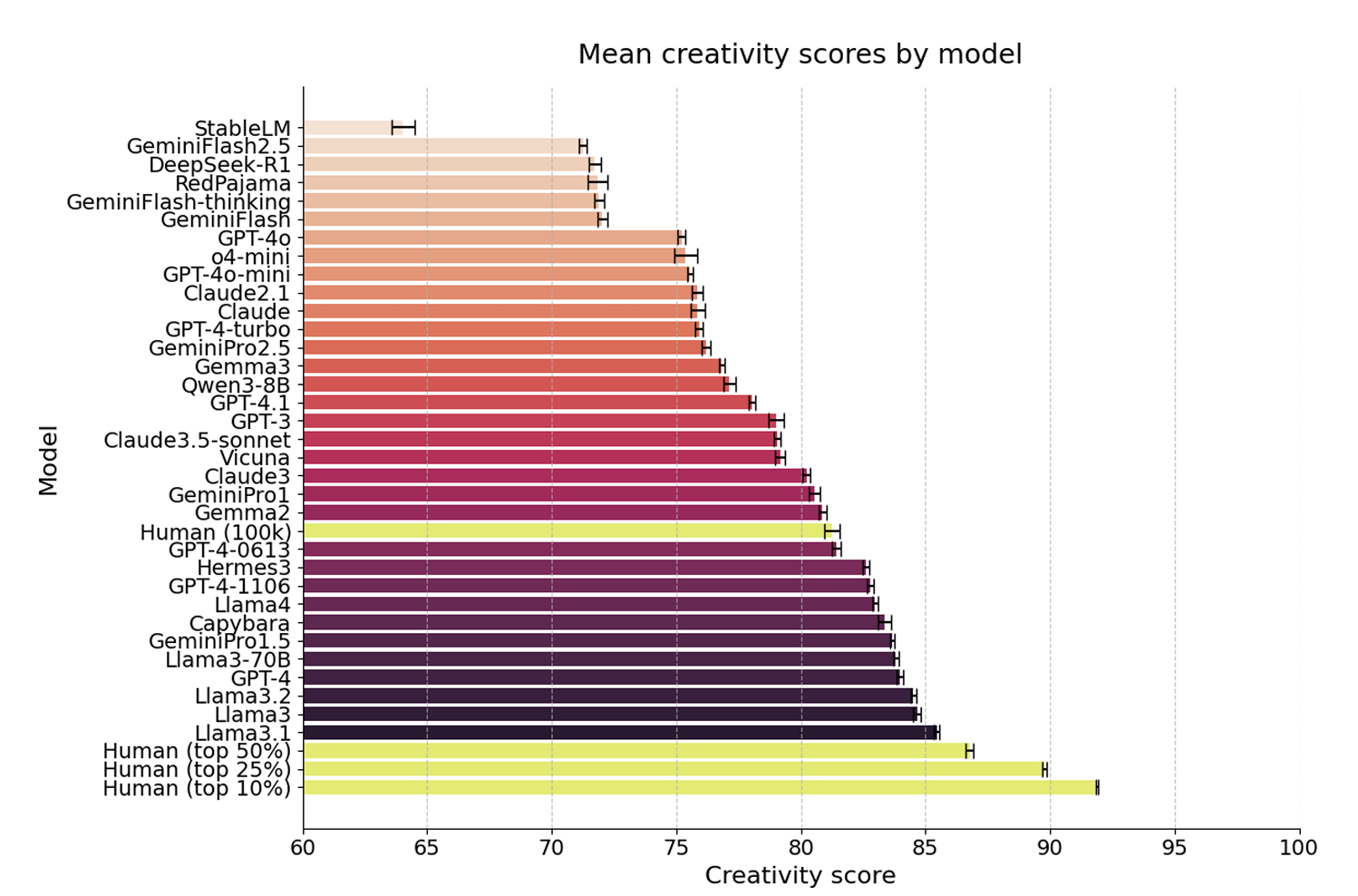 Mean creativity scores for a wide range of large language models (LLMs) and human samples on the Divergent Association Task (DAT).