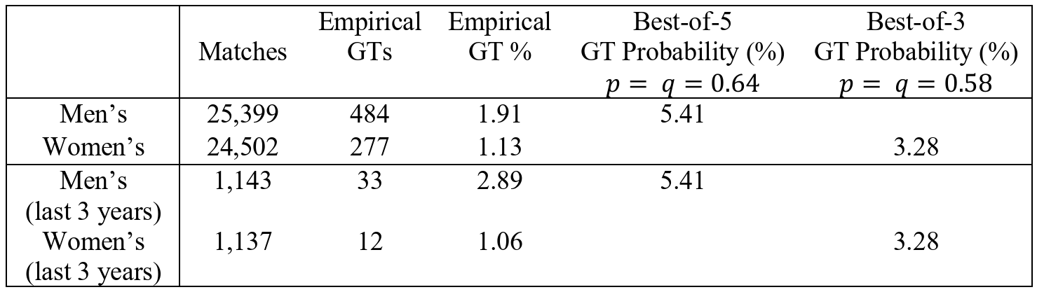 Grand Slam summary statistics and empirical GT probability percentages 